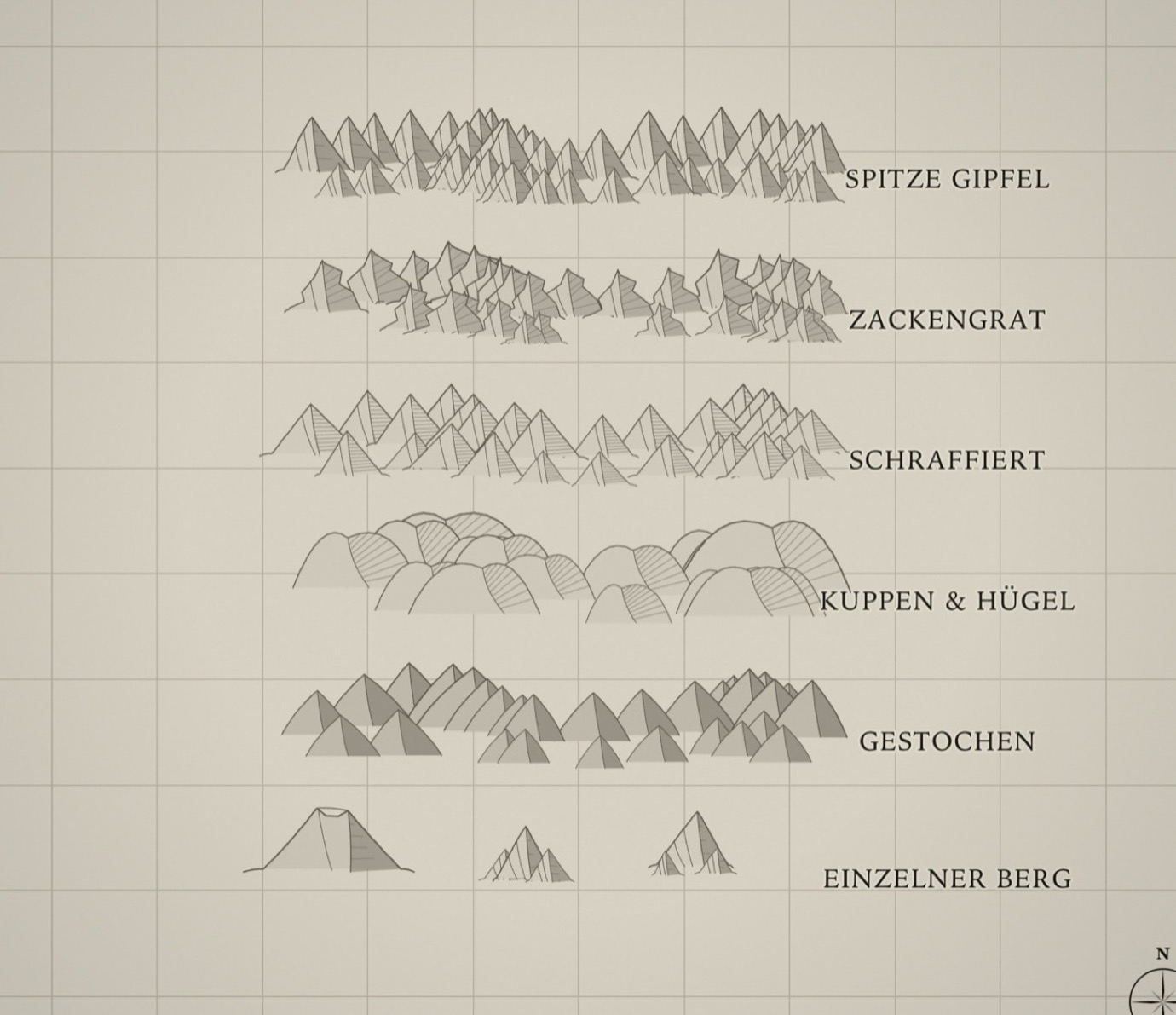 Sechs beschriftete Beispielreihen untereinander zeigen die Stile Spitze Gipfel, Zackengrat, Schraffiert, Kuppen und Hügel, Gestochen sowie einzelne Berge.