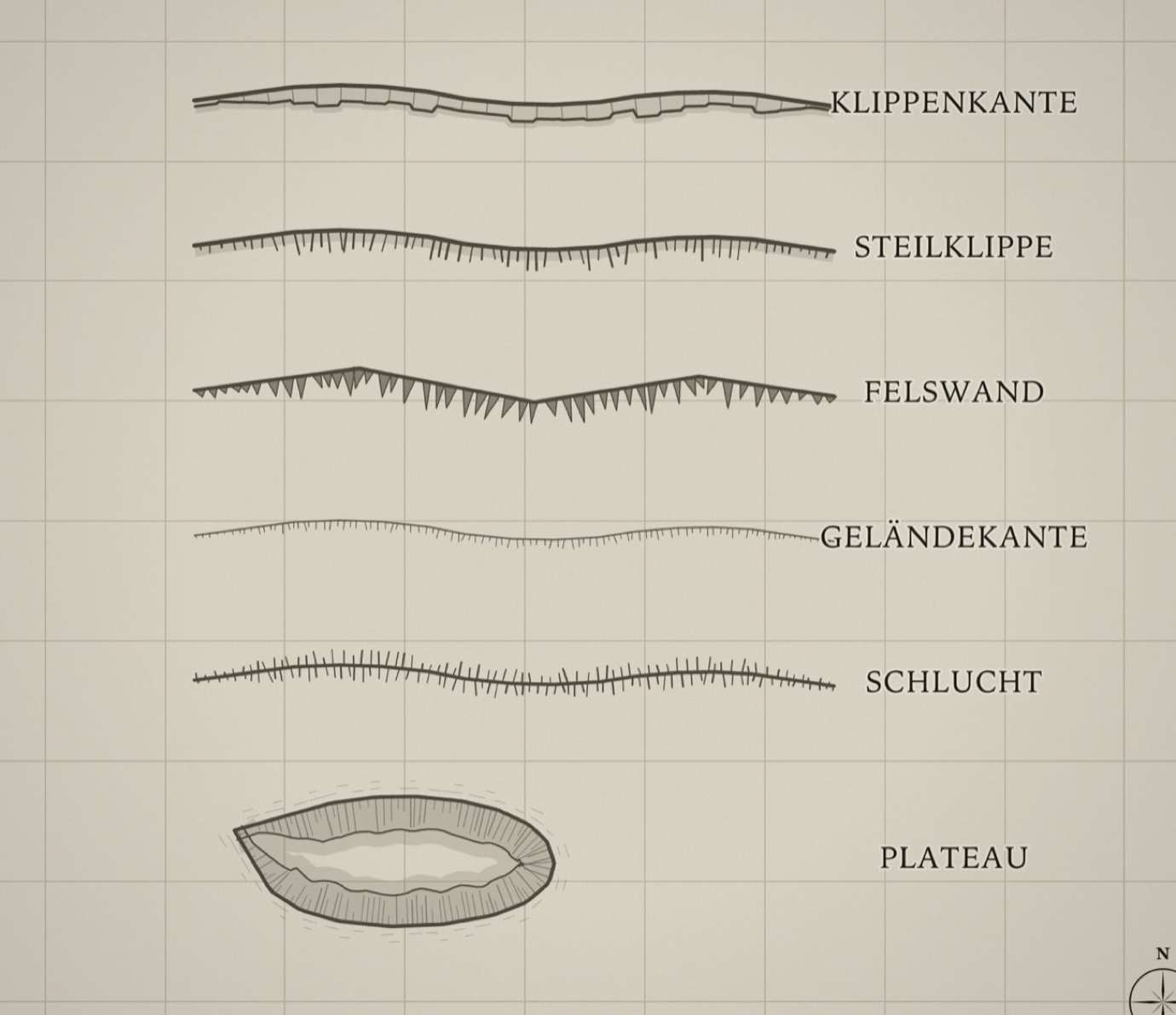 Sechs beschriftete Beispielkanten untereinander zeigen Klippenkante, Steilklippe, Felswand, Geländekante, Schlucht und ein geschlossenes Plateau.